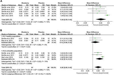Effect of blueberry intervention on endothelial function: a systematic review and meta-analysis